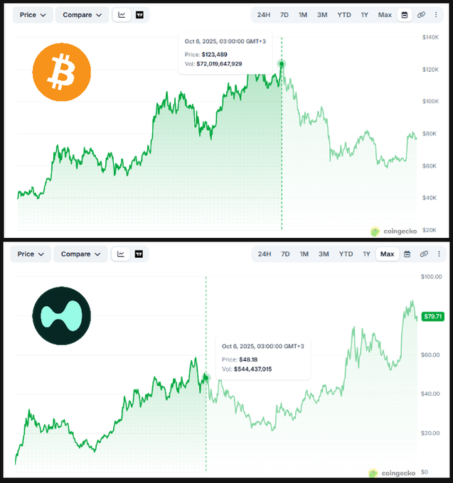Two CoinGecko price charts shown over the same period, with Bitcoin (BTC) hitting $123,489 and a token (showing a green logo) reaching $79.71 on Oct 6, 2025.