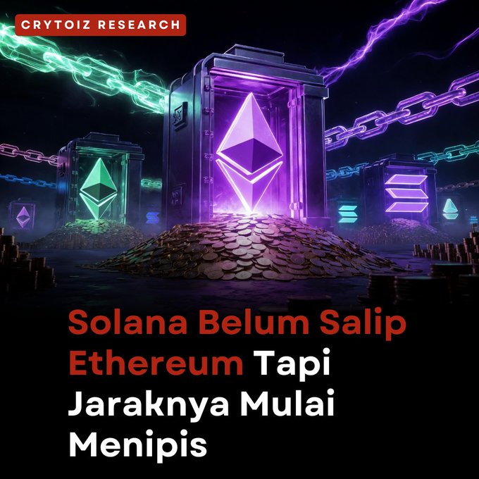 A promotional graphic from Crytoiz Research featuring glowing Ethereum and Solana logos with text reading 'Solana Belum Salip Ethereum Tapi Jaraknya Mulai Menipis.'