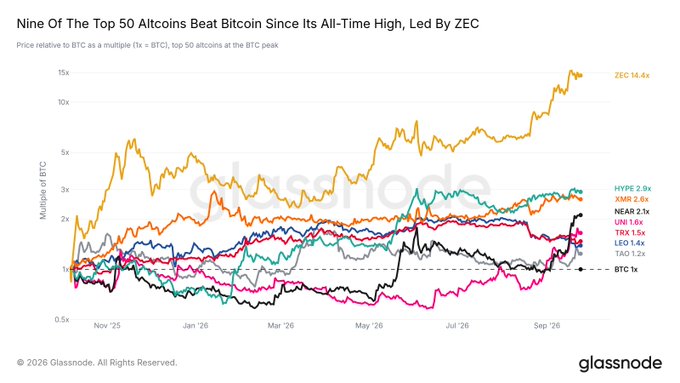 The image is a Glassnode chart titled "Nine Of The Top 50 Altcoins Beat Bitcoin Since Its All-Time High, Led By ZEC," plotting altcoin prices as a multiple of BTC from November 2025 to September 2026. ZEC leads dramatically at 14.4x BTC, followed by HYPE (2.9x), XMR (2.6x), NEAR (2.1x), UNI (1.6x), TRX (1.5x), LEO (1.4x), and TAO (1.2x), with BTC itself at the 1x baseline. The chart visually supports the post's claim that ZEC is the standout performer, while most other listed altcoins cluster near or below BTC's level over the period.
