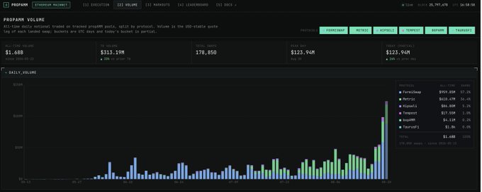 Screenshot of a financial trading platform showing program volume statistics, 7-day volume, and a daily volume bar chart with metrics totaling $1.68B all-time, $313.19M 7-day, and $123.94M FOMC.