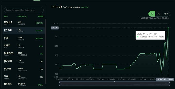 A cryptocurrency trading dashboard showing the asset 'PPRGB' at 300 sats (+114.29%) on a 1D chart, with a sidebar listing assets including MOULA, PPRGB, SUS, CATO, BURGER, NOSTR, SOON, TNA, and NODEI.
