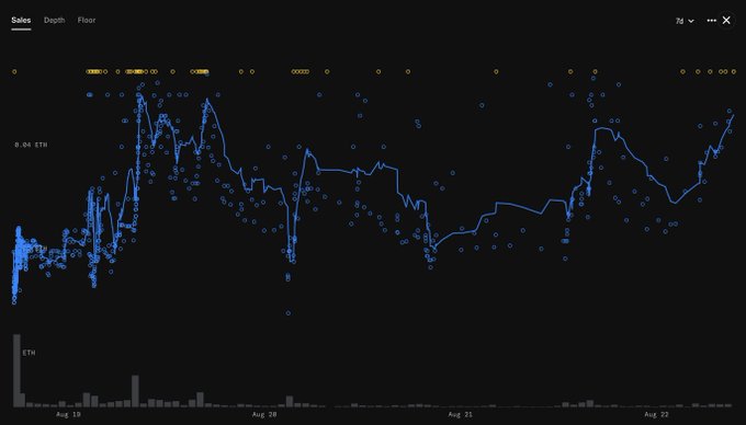 A dark-themed data visualization chart displaying ETH sales activity over several days (Aug 19 to Aug 22), featuring blue data points and a trend line.
