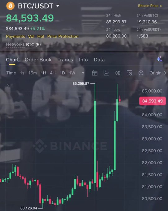 A Binance trading chart for BTC/USDT showing a price of $84,593.49 with a +5.21% increase.