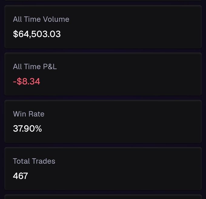 A trading dashboard showing Week 1 results for Perpl's mPoints program: All Time Volume of $64,503.03, an All Time P&L of -$8.34, a Win Rate of 37.90%, and 467 Total Trades, reflecting the post's mention of $64,500 in volume but highlighting the near-breakeven performance with a slight loss despite trading activity.