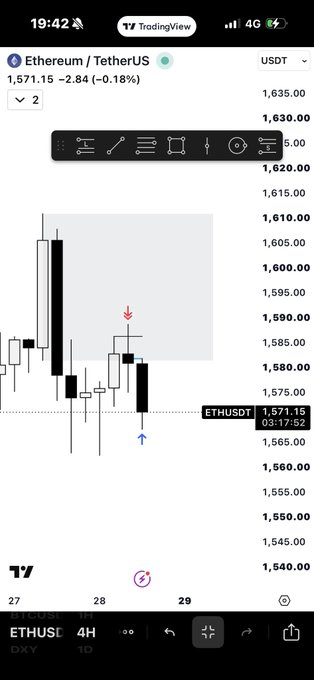 The image shows a TradingView chart of Ethereum/TetherUS (ETHUSD) on the 4-hour timeframe, currently priced at 1,571.15, down 2.84 (-0.18%), with red and blue arrows marking key supply and demand zones near $1,590 and $1,565. The post highlights this as an A+ CRT+KL setup using a 15-minute order block entry paired with BTC SMT divergence for confluence.