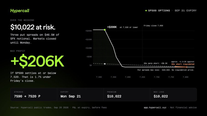 The image displays a Hypercall trading dashboard showing a $10,022 position in SPX put spreads (7590/7520P) expiring Mon Sep 21, with a max profit of +$206K if SP500 settles at or below 7,520—illustrating the trader's overnight hedge against weekend war headlines when traditional markets were closed.