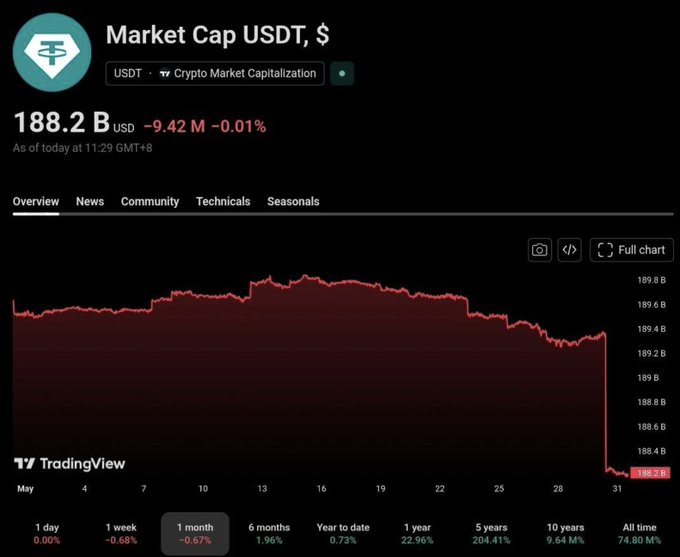 The image shows a stock chart for Market CapUSDT, which has shown a significant drop in value of over $1.2 billion within just 24 hours. The chart is displayed against a black background with red lines representing the fluctuating prices. The title "Market Cap USDT" and a green diamond symbol indicate that this particular post focuses on Market CapUSDT's performance.