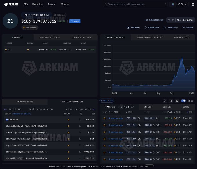 The image shows an Arkham Intel dashboard for a ZEC whale labeled "ZEC 120M Whale" (address starting with t1Lyq) with a current portfolio value of $186,379,075, holding 230.1K ZEC. The balances history chart visualizes the dramatic portfolio recovery from its low point to near-ATH, supporting the post's narrative of the whale's $192M lifetime profit despite surviving the Orchard Pool exploit crash to $66M.