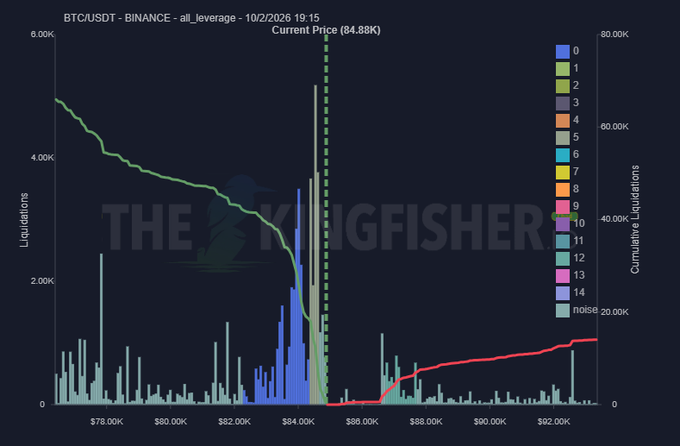 A financial chart titled 'BTC/USDT - BINANCE - all_leverage' from 'THE LIQUIDATIONFISHER' shows Bitcoin's current price at 84.88K with liquidation data across various leverage levels (0-14). The chart features a green price line, red cumulative liquidations line, and blue liquidation bars, with the date marked as 10/2/2026.