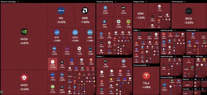 A financial heatmap showing various stock tickers including NVDA -4.81%, AVGO -0.54%, MU -5.02%, AMD -7.60%, and TSLA -1.48%, with most sectors in red.