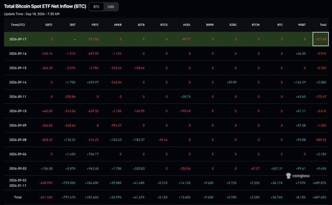 A data table titled 'Total Bitcoin Spot ETF Net Inflow (BTC)' from Coinglass showing daily inflows and outflows across multiple ETFs (GBTC, IBIT, FBTC, ARKB, BITB, BTCO, HODL, BRRR, EZBC, BTCW, BTC, HMBT) from September 11-17, 2024, with most values shown in red indicating outflows totaling -651.33K BTC.