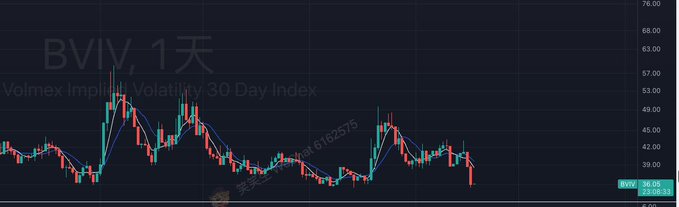 A financial chart titled 'BVIV, 1天' showing the Volmex Implied Volatility 30 Day Index with red and green candlesticks, currently at 38.05.