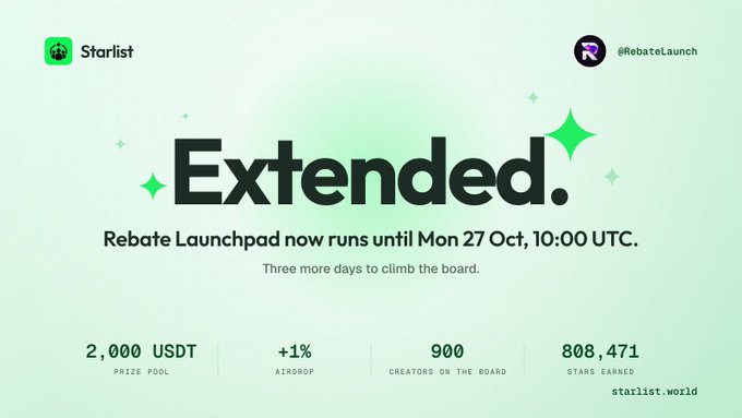 A mint-green announcement card from “Starlist” and “@RebateLaunch” says “Extended.” and “Rebate Launchpad now runs until Mon 27 Oct, 10:00 UTC,” with metrics “2,000 USDT PRIZE POOL,” “+1% AIRDROP,” “900 CREATORS ON THE BOARD,” and “808,471 STARS EARNED.”