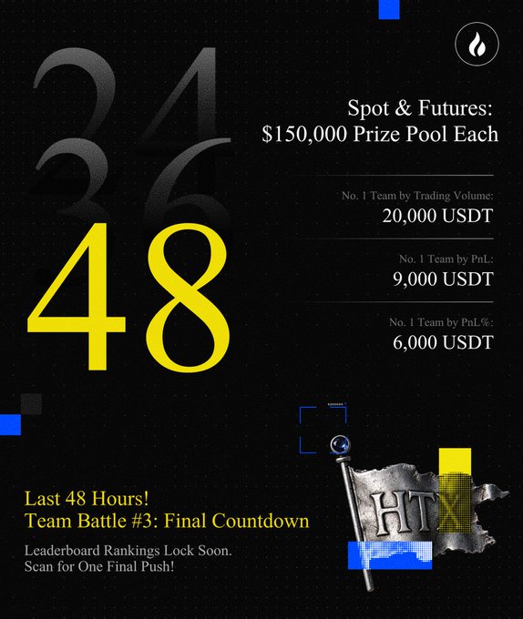 A countdown graphic for "Team Battle #3: Final Countdown" featuring a large yellow "48" against faded numbers "24" and "36" on a black background. The image highlights a Spot & Futures prize pool of $150,000 each, with top rewards of 20,000 USDT for No. 1 Team by Trading Volume (slightly different from the post's 30,000 USDT figure), 9,000 USDT for No. 1 by PnL, and 6,000 USDT for No. 1 by PnL%.
