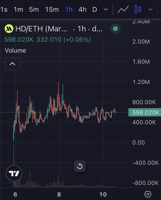 The image shows a TradingView candlestick chart for the HD/ETH (HD/ETH) trading pair on a 1-hour timeframe, with a current price of 598.020K and a modest gain of +0.06% (332.010). The chart displays price volatility ranging between roughly 400K and 800K, visually reinforcing the post's argument about the favorable risk-reward opportunity for $HD trading below 1M as it positions itself as the .hood equivalent of ENS .eth on Ethereum.