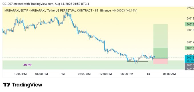 A TradingView chart of MUBARAKUSDT.P perpetual contract on Binance shows the token's 15-minute price action declining from around $0.019 to roughly $0.0155, with a marked potential long setup forming a higher low near the 4H Point of Control support zone around $0.015.