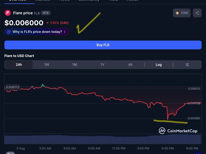 A CoinMarketCap screenshot showing Flare (FLR) price at $0.0006000, down 1.51% in 24h, with annotations highlighting a price dip on the chart.