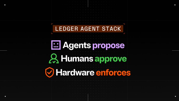 The image displays a "Ledger Agent Stack" diagram with three principles: "Agents propose," "Humans approve," and "Hardware enforces," each marked with corresponding icons (a grid, person, and shield). It illustrates the post's argument that AI agents shouldn't be trusted to self-regulate—instead, governance should be layered with human approval and hardware-level enforcement to prevent the rule-following failures inherent in agentic AI products.