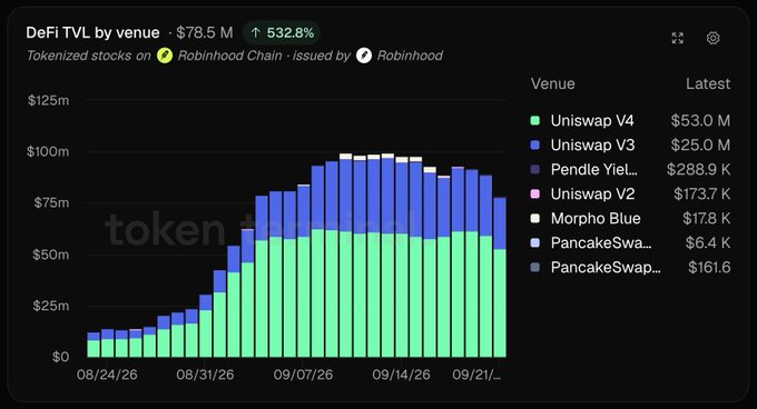 The image shows a DeFi TVL chart for tokenized stocks on Robinhood Chain, displaying $78.5M total with a 532.8% increase, where Uniswap V4 dominates at $53.0M and Uniswap V3 at $25.0M, illustrating how UNI (Uniswap) captures ~99% of Robinhood's tokenized stock deposits as referenced in the post about Robinhood's Ethereum L2 launch enabling 24/7 US stock trading and DeFi composability.