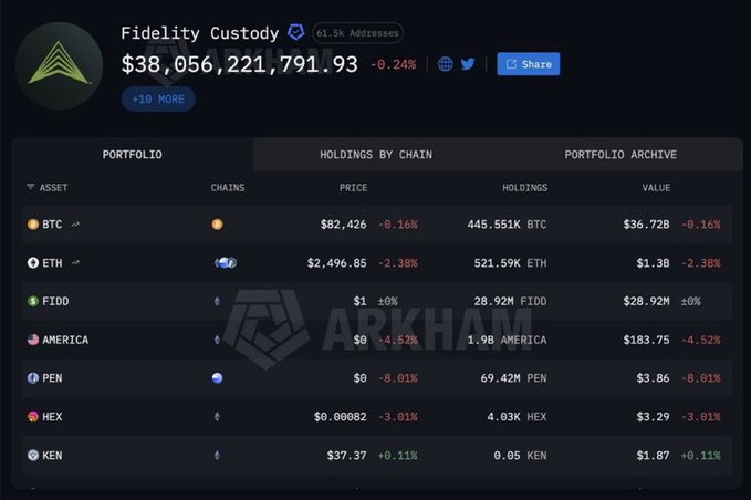 A cryptocurrency portfolio dashboard titled 'Fidelity Custody' showing a value of $38,056,221,791.93 with holdings in BTC, ETH, FIDD, AMERICA, PEN, HEX, and KEN.