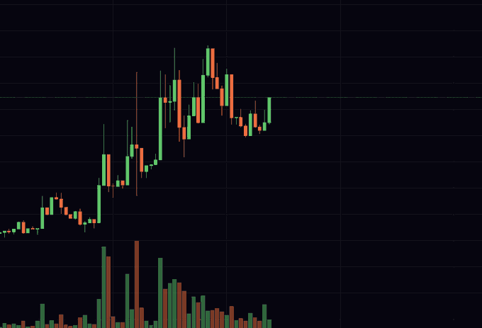 A financial candlestick chart on a black background showing green and red price candles with a corresponding volume histogram at the bottom.