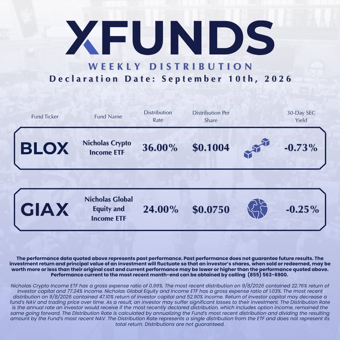 The image is a weekly distribution announcement from XFUNDS, dated September 10th, 2026, detailing distribution rates for the Nicholas Crypto Income ETF ($BLOX) at 36.00% ($0.1004 per share) and the Nicholas Global Equity and Income ETF ($GIAX) at 24.00% ($0.0750 per share), along with their respective 30-Day SEC Yields of -0.73% and -0.25%. The announcement corresponds directly with the accompanying post by providing a visual breakdown of the distribution rates and per-share amounts for both ETFs.