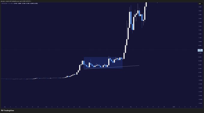 A dark-themed trading chart on TradingView displaying a candlestick pattern with a highlighted rectangular box indicating a price breakout or accumulation zone.