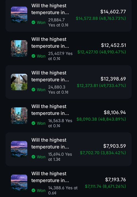 A list of winning prediction bets about the highest temperature in various cities, showing amounts ranging from $7,193.76 to $14,602.77 with percentage gains ranging from 8,671.26% to 49,733.47%.