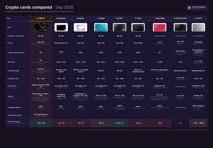 A September 2026 comparison chart titled "Crypto cards compared" evaluates eight crypto card providers—MEXC, Binance, Bybit, Bitget, OKX, Gate.io, RedotPay, Plasma One, and KAST—across metrics including FX fees, issuance costs, crypto conversion fees, cashback rates, and overall profitability. The MEXC card stands out with the highest projected monthly profit range of "+$27–29" on $1,000 spend, supporting the post's point that its Elite tier's genuine 10% cashback (up to 800 USDT monthly) holds up favorably against competitors like Binance (-$7–16) and Bybit (-$5–12).