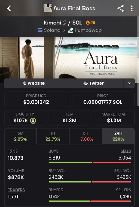 The image shows a crypto trading dashboard for the token "Kimchi" (ticker: SOL), currently ranked #6 on Solana via PumpSwap, with a price of $0.001342 and a market cap of $1.3M. The 24-hour performance shows a 220% surge, while 1H is up 22.79% and 6H is down -7.60%, with 10,873 transactions and a $878K volume supporting the post's claim of a potential Kimchi/Ansem collaboration and anticipation of buying the dip.