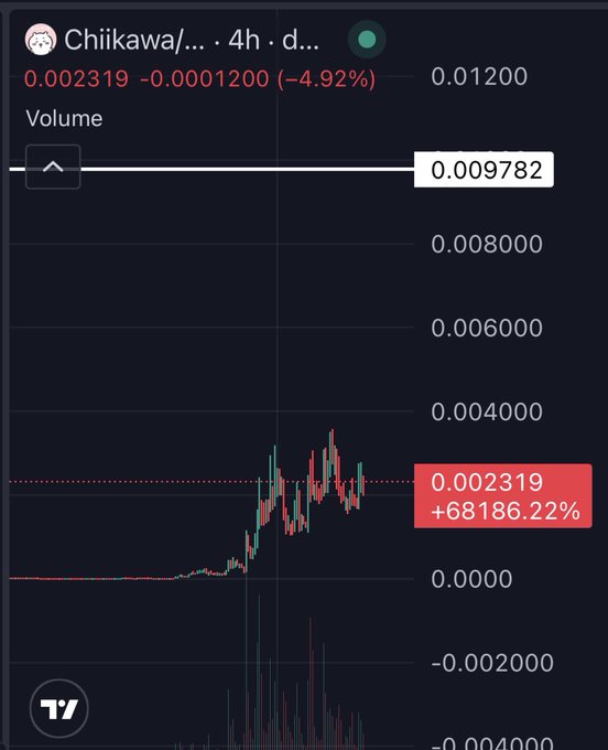 A candlestick chart of Chiikawa (CHIIKAWA) shows a +68,186.22% surge to 0.002319, with a recent -4.92% dip to 0.01200, illustrating the meme token's explosive rally that the post credits to Asian-driven cultural trends and compares to the viral success of Labubu and Nailong.