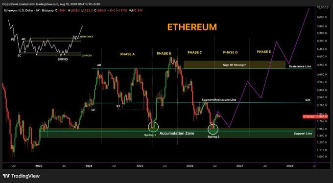 A TradingView weekly chart of Ethereum (ETHUSD on Bitstamp) displaying a technical analysis with Elliott Wave phases A through E, accumulation zones marked Spring 1 and Spring 2, support/resistance lines, and a projected price target reaching approximately $9,000.