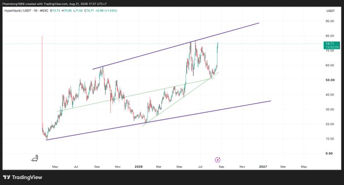 A TradingView daily candlestick chart for Hyperliquid (HYPE/USDT) showing an ascending channel pattern with price around $75.90, featuring support/resistance trendlines and a recent breakout attempt.