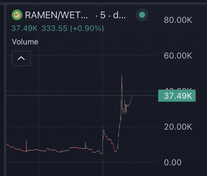 A cryptocurrency trading chart showing volume data for the token RAMEN/WET with a current value of 37.49K, displaying a significant price spike.