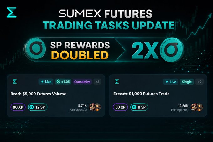 The image features a promotional poster for SUMEX Futures, which has two sections. The first section displays an updated trading task update that doubles the reward for traders' efforts. This means they now receive a larger reward than before, making it more appealing for those who put in extra effort to complete their tasks. The second section showcases a screenshot of the SUMEX Trading Terminal, highlighting its functionality and ease of use.