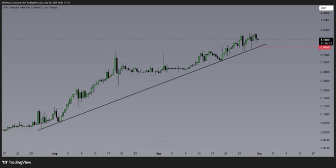 The image displays a 12-hour candlestick chart of $BTW (Bitways) on USDT, showing an upward trend with a rising trendline support at approximately 0.9160. The chart confirms the post's analysis that $BTW is trading above this important support level, with the current price at 1.0902, though a breakdown below 0.9160 could lead to further downside.