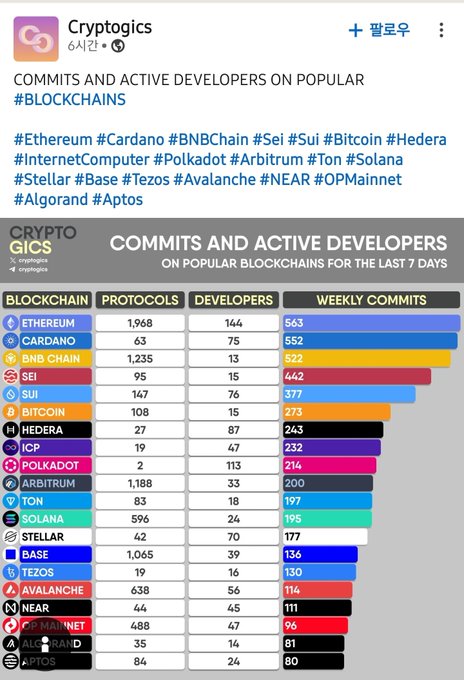Screenshot from Cryptogics showing "COMMITS AND ACTIVE DEVELOPERS ON POPULAR BLOCKCHAINS" for the last 7 days, listing blockchains like Ethereum, Cardano, BNB Chain, Sei, Sui, Bitcoin, Hedera, ICP, Polkadot, Arbitrum, Ton, Solana, Stellar, Base, Tezos, Avalanche, NEAR, OpMainnet, Algorand, and Aptos with their protocols, developers, and weekly commits.