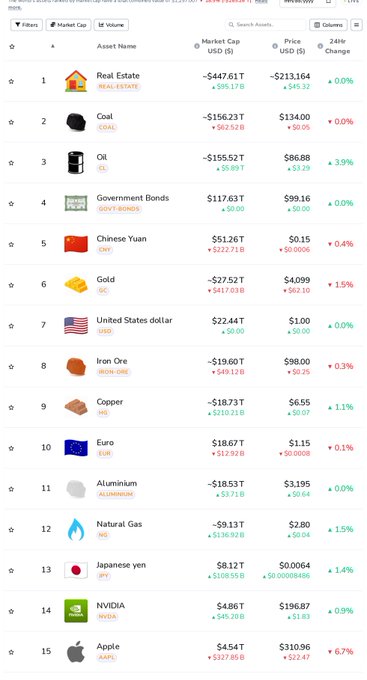 A financial dashboard displays a ranked list of 15 assets by market cap, including Real Estate, Coal, Oil, Government Bonds, Chinese Yuan, Gold, US dollar, Iron Ore, Copper, Euro, Aluminium, Natural Gas, Japanese yen, NVIDIA (NVDA), and Apple (AAPL).