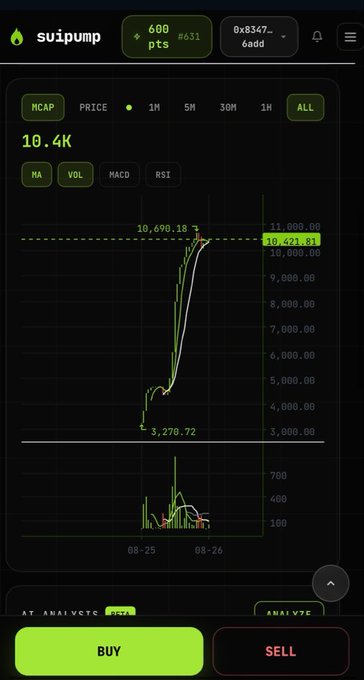 A mobile crypto trading interface for 'suipump' showing token #631 with a market cap of 10.4K, displaying a chart of its price surge from 3,278.72 to 10,690.18, along with BUY and SELL buttons.