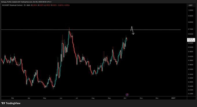 The image is a TradingView chart of the Worldcoin ($WLD/USDT) perpetual contract on Bybit, showing a daily candlestick view with prices ranging from roughly 0.24 to 1.00 USDT from March 2026 through early 2027. Key visible data includes a current price of 0.5812 USDT (up +0.64%), with an arrow annotation near 0.70 USDT highlighting a potential resistance level—aligning with the post's view that $WLD is awaiting a leg higher, though further consolidation may occur first.