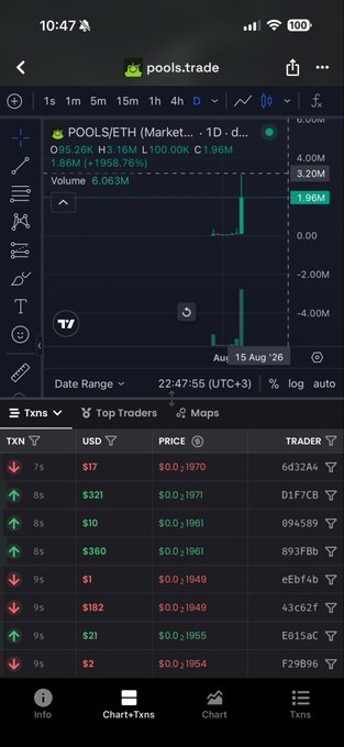 A mobile screenshot of pools.trade showing the POOLS/ETH pair chart with key metrics including a 95.26K open, 16M high, 100.00K low, C 1.96M, and 1.86M (+1389.76%) gain on a 1D timeframe, along with recent transaction data below. The image directly illustrates the massive gains the poster references in their message, where they sold their $Pools holdings for profit.