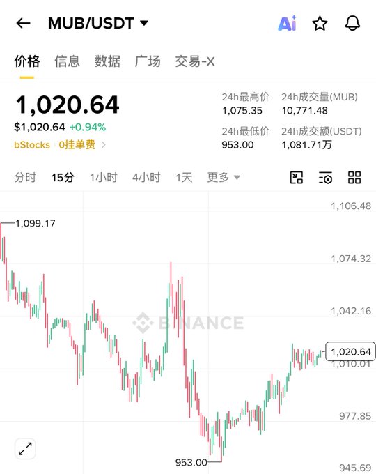 A Binance price chart for the MUB/USDT trading pair shows a current price of 1,020.64 USDT (+0.94%), with the 15-minute candlestick pattern displaying a sharp drop from ~1,099.17 to a low of 953.00 followed by a strong rebound—a classic V-shaped recovery that visually mirrors the post's description of yesterday's "deleveraging washout" and subsequent "massive rebound" in the crypto market.