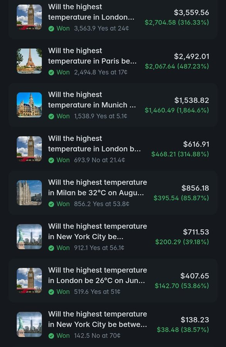 A screenshot of a betting platform showing a series of won weather prediction bets for cities like London, Paris, Munich, and New York, with various monetary returns and percentages listed in green.