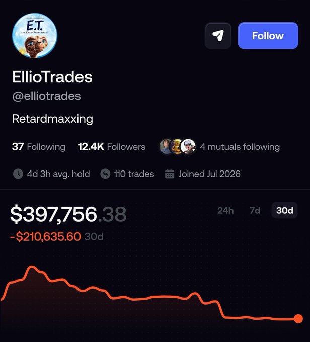 A Polymarket-style trading profile for 'EllioTrades' (@elliotrades) showing 'Retardmaxxing' bio, 12.4K followers, and a portfolio chart down -$210,635.60 over 30 days, currently at $397,756.38.