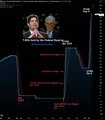 A disappointing stock chart is shown, with "Florida Rep" highlighted as the top performer, accompanied by photos of the two figures at the top, illustrating the frustration over poor investment performance.