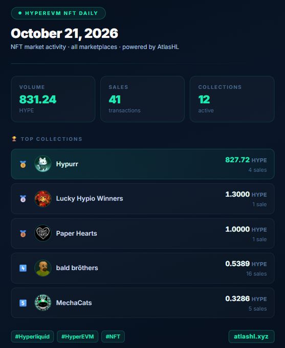 A 'HYPEREVM NFT DAILY' infographic for October 21, 2026, showing a total volume of 831.24 HYPE across 41 sales and 12 active collections, with a top collections list led by 'Hypurr' at 827.72 HYPE.