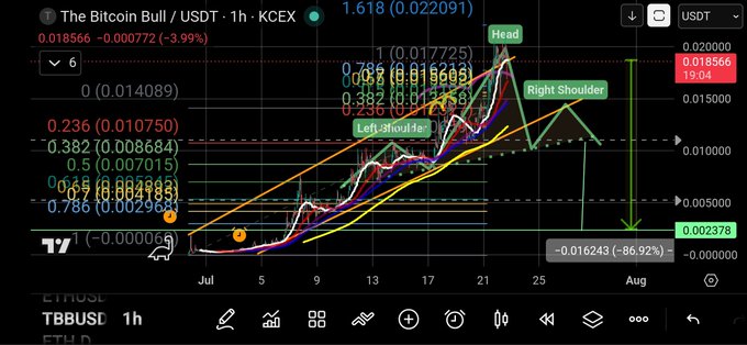 A TradingView candlestick chart of 'The Bitcoin Bull / USDT' on KCEX showing technical analysis with Head and Shoulders pattern labels and Fibonacci retracement levels.