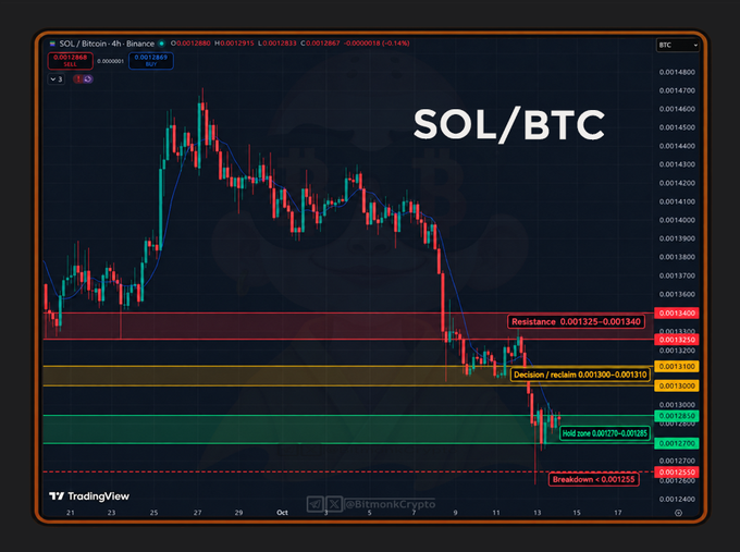 A TradingView 4-hour SOL/BTC chart annotated with key support and resistance zones, highlighting a "Hold zone" at 0.001270–0.001285, a "Decision/reclaim" zone at 0.001300–0.001310, a resistance at 0.001325–0.001340, and a "Breakdown" level at 0.001255 — visually illustrating the bearish relative weakness of Solana against Bitcoin and the critical area it must defend.