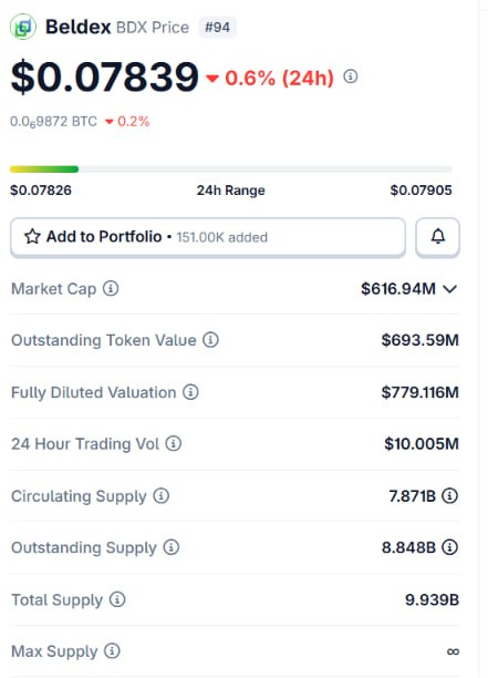 A CoinGecko price page for Beldex (BDX) showing the current price of $0.07839, down 0.6% over 24 hours, with a market cap of $616.94M and a circulating supply of 7.871B tokens out of a max supply listed as infinite (∞). The image supports the post by providing concrete market data and token supply metrics for BDX, the cryptocurrency central to the discussion about Beldex's privacy-focused staking and masternode ecosystem.