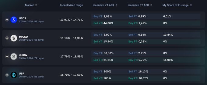 A financial dashboard displays market data for USD3, strUSD, sUSDx, and USP, showing incentivized ranges, incentive YT/PT APR percentages, and 'My Share of In-range' values.